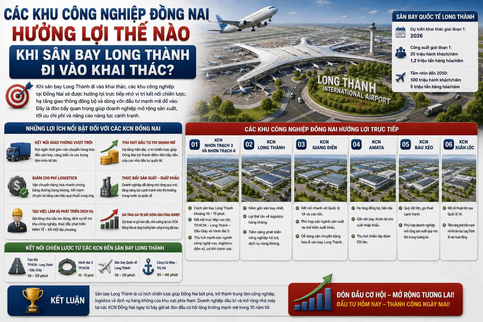 các khu công nghiệp đồng nai hưởng lợi thế nào khi sân bay long thành đi vào khai thác