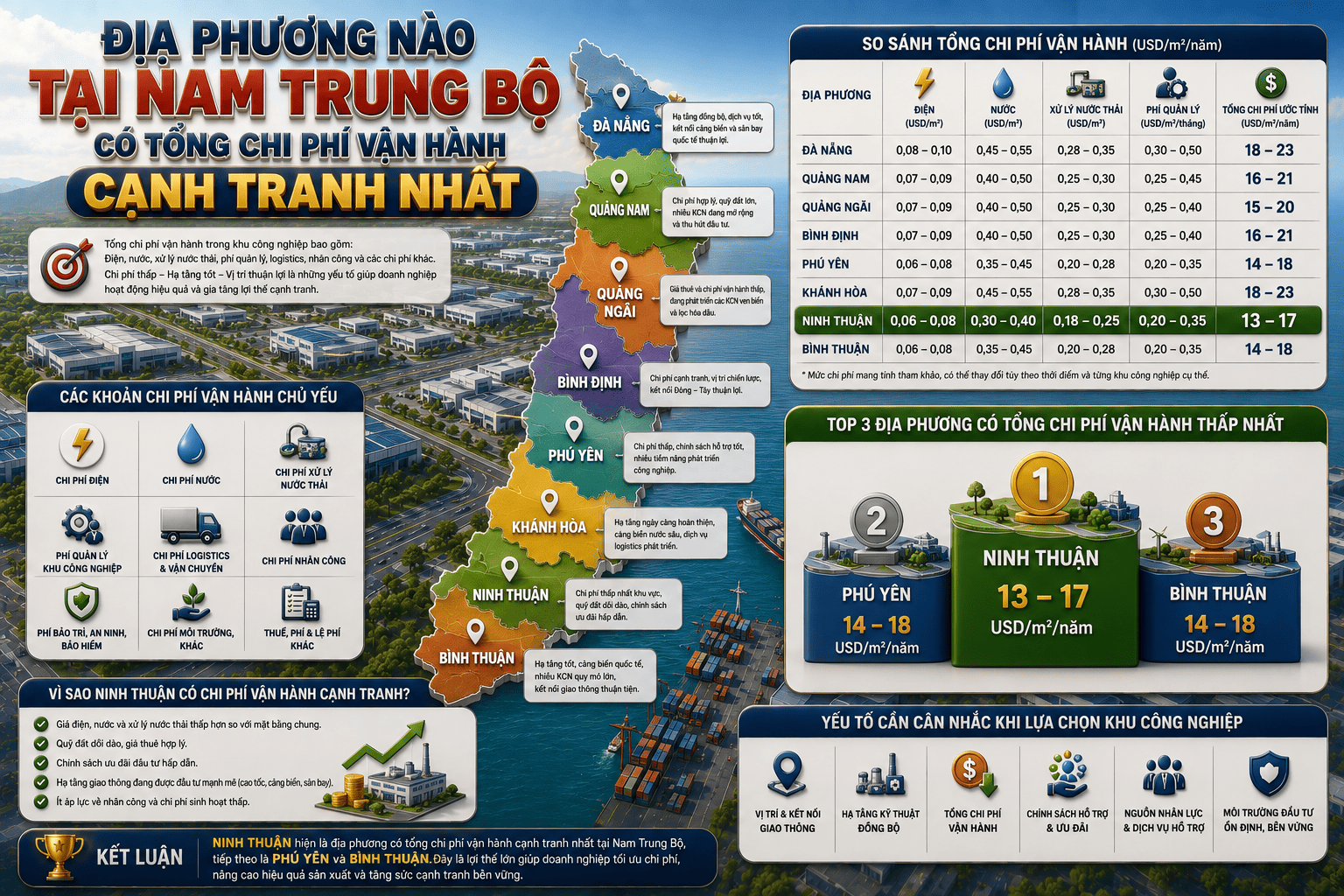 địa phương nào tại nam trung bộ có tổng chi phí vận hành cạnh tranh nhất