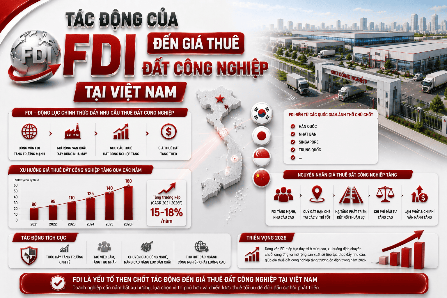 tác động của fdi đến giá thuê đất công nghiệp tại việt nam