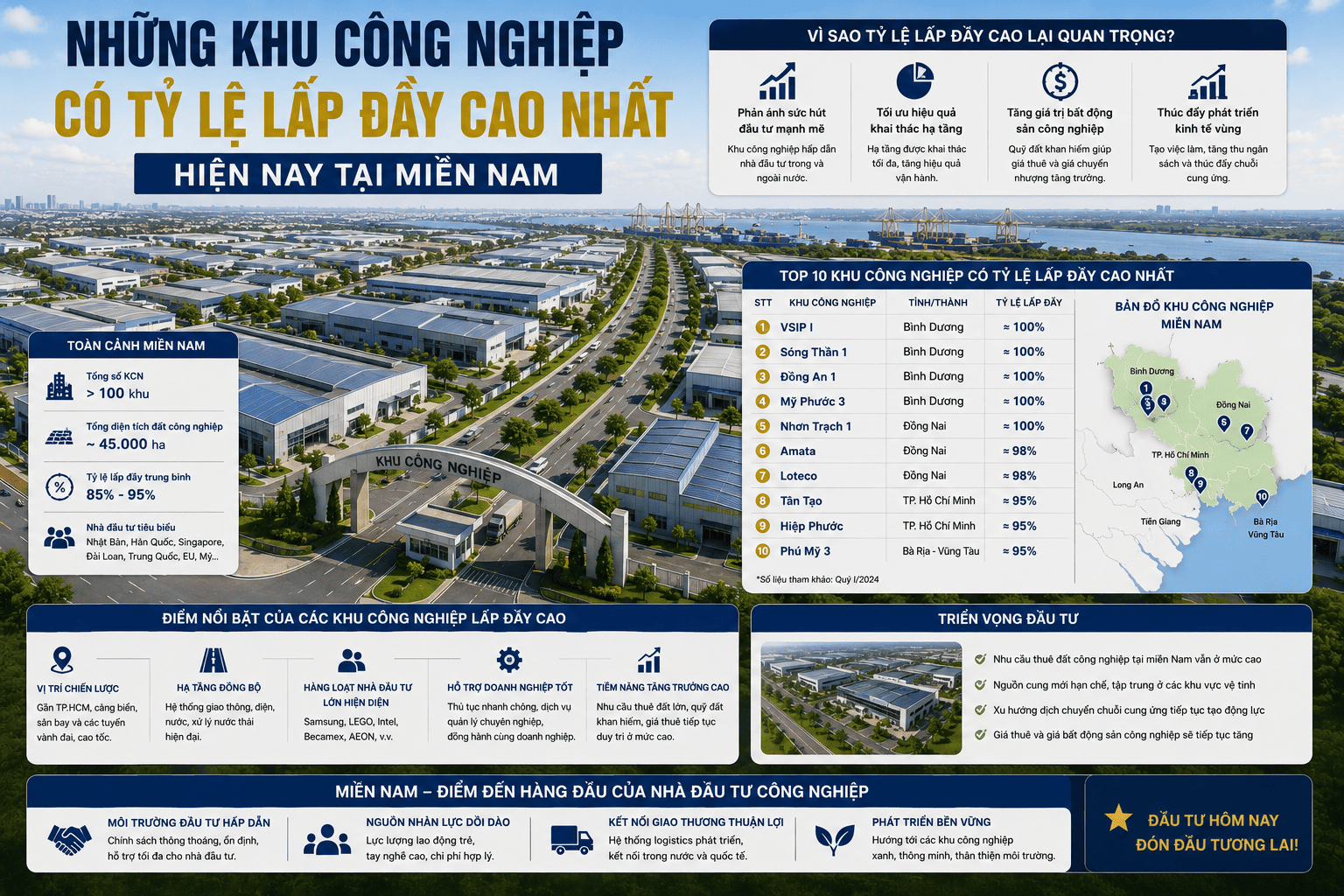 những khu công nghiệp có tỷ lệ lấp đầy cao nhất hiện nay tại miền nam