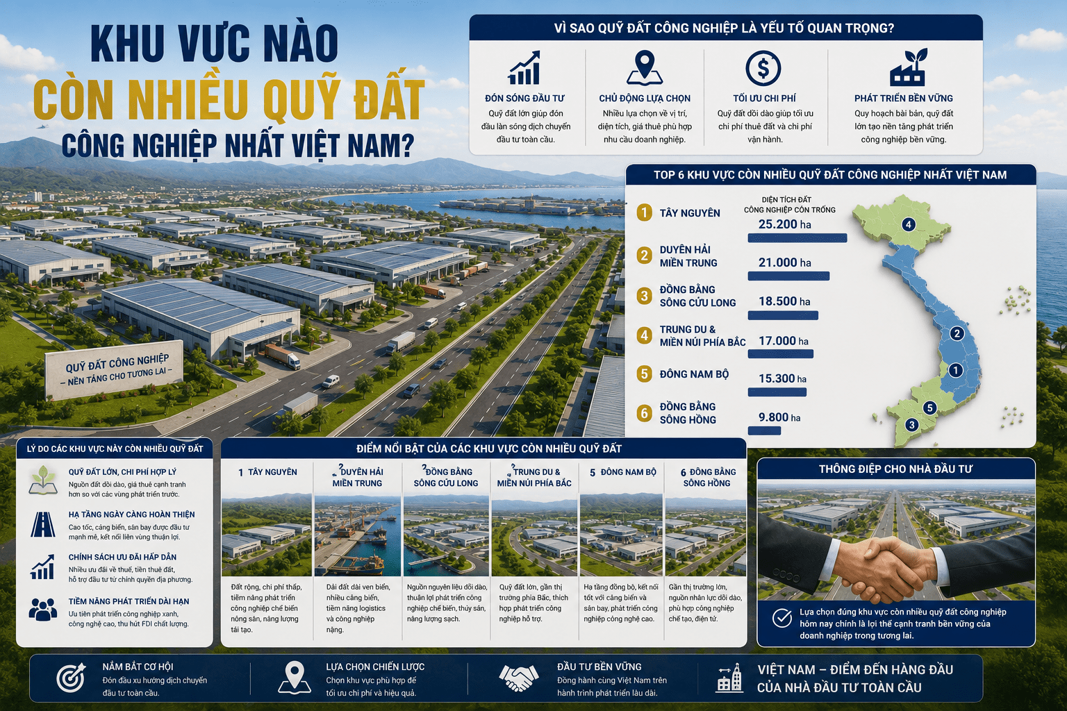 khu vực nào còn nhiều quỹ đất công nghiệp nhất việt nam?