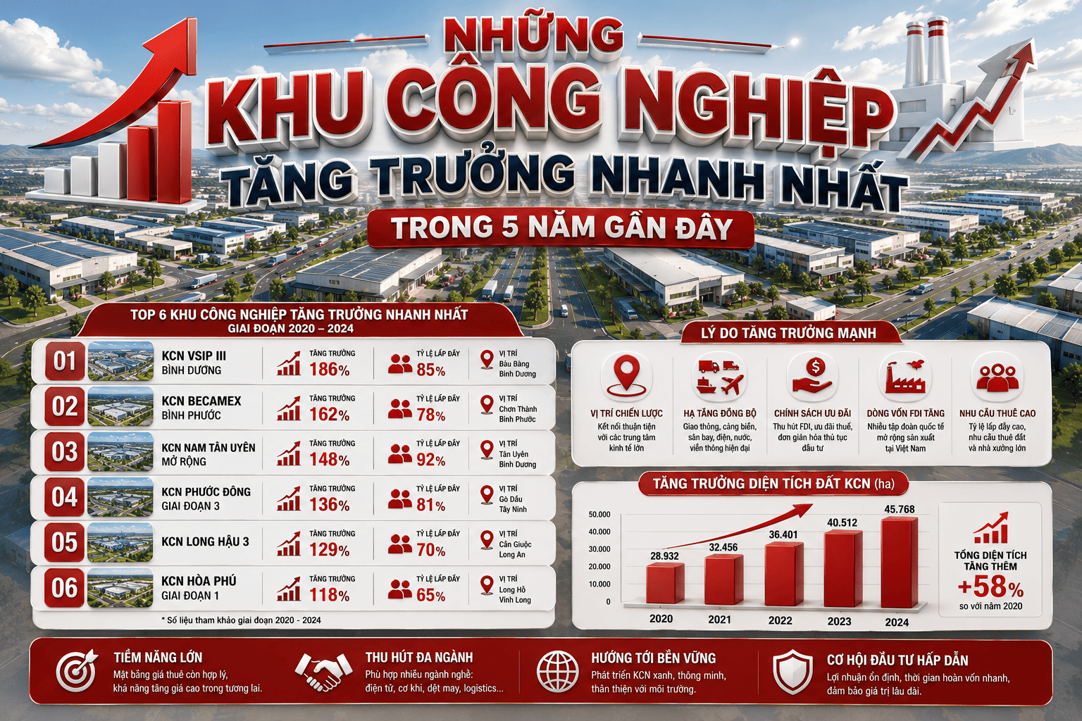 những khu công nghiệp tăng trưởng nhanh nhất trong 5 năm gần đây