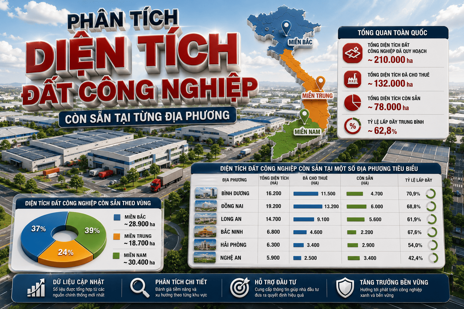 phân tích diện tích đất công nghiệp còn sẵn tại từng địa phương