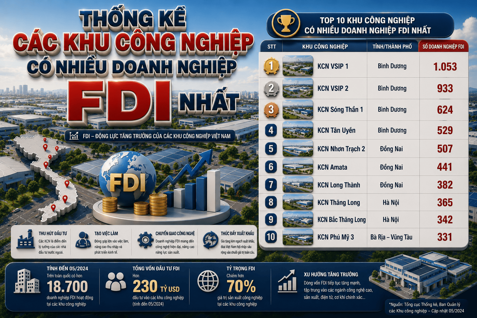 thống kê các khu công nghiệp có nhiều doanh nghiệp fdi nhất